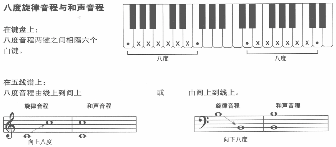 八度旋律音程与和声音程