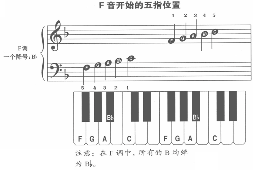 F音开始的位置