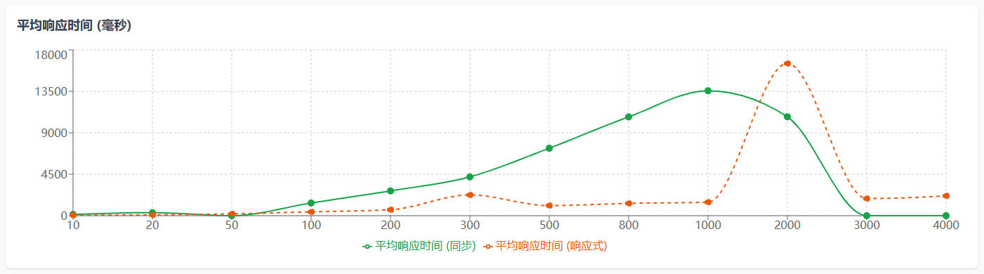 平均响应时间 (毫秒)