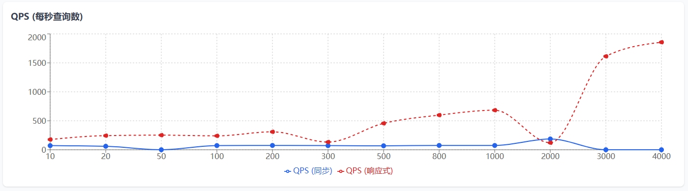 QPS (每秒查询数)