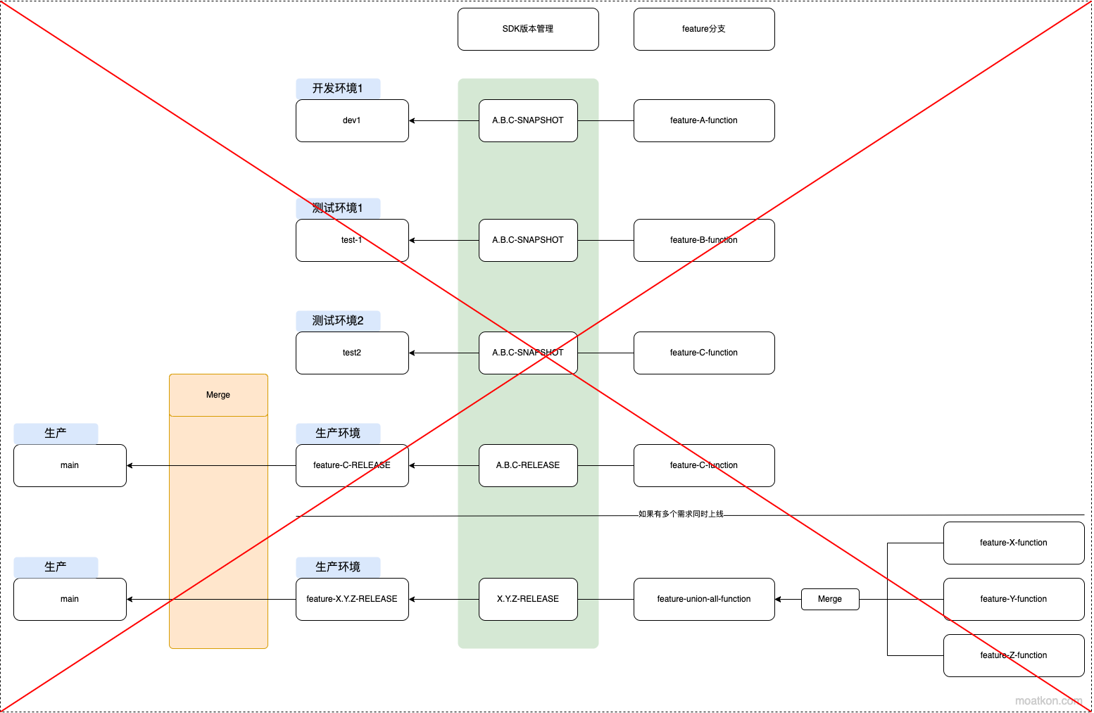 历史采用的分支管理