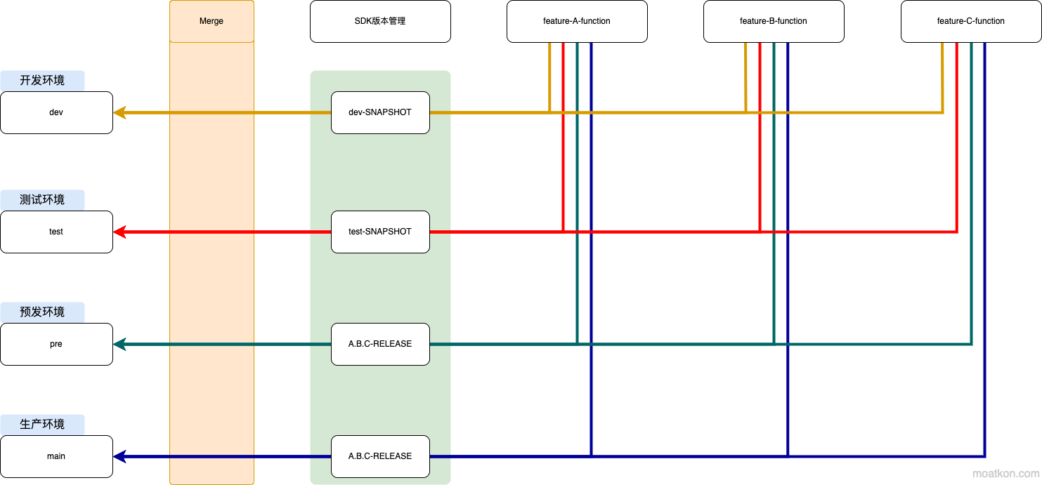 Git分支管理——最佳实践